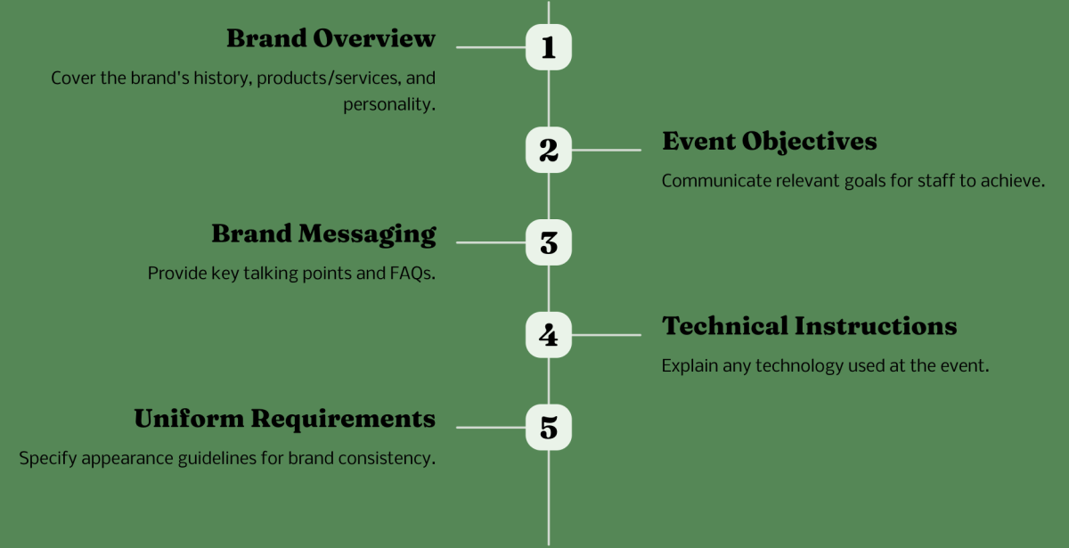 A structured infographic with a green background outlining five key elements of event staff training, including brand overview, event objectives, messaging, technical instructions, and uniform requirements.