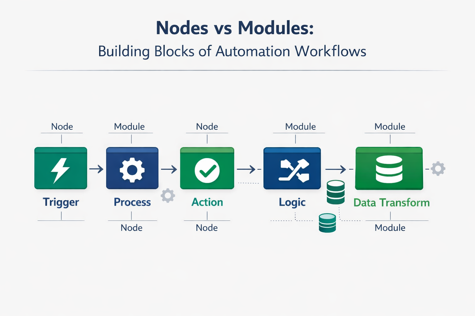 Diagram comparing nodes and modules in automation workflows showing five connected building blocks: Trigger (node), Process (module), Action (node), Logic (module), and Data Transform (module)