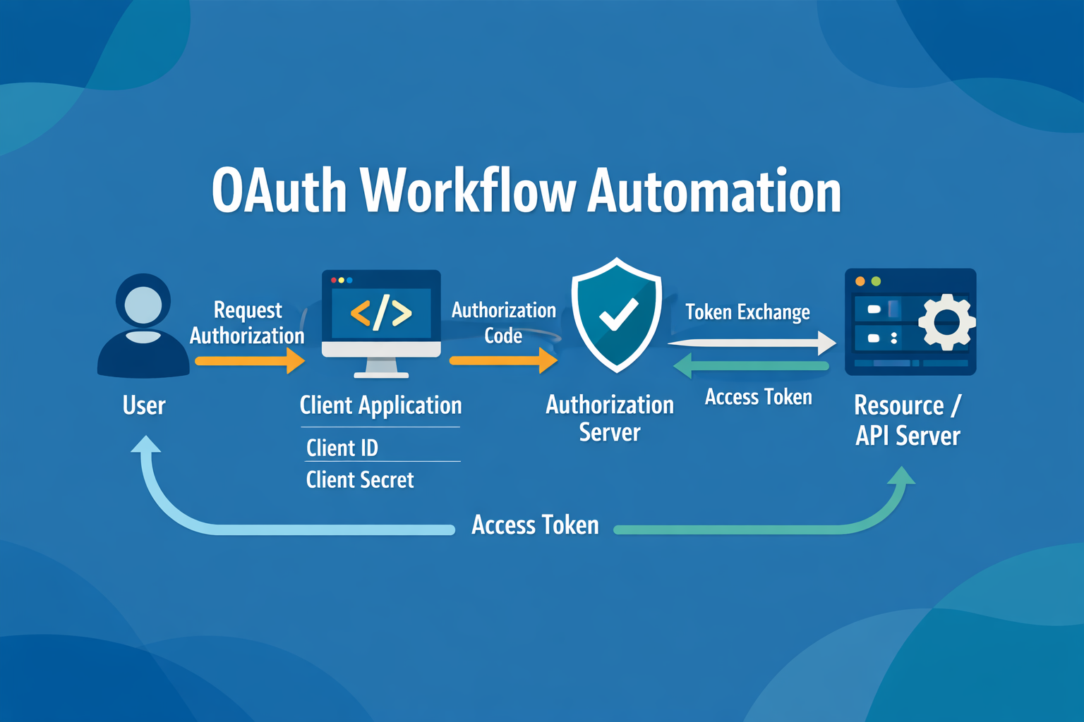 OAuth workflow automation diagram showing the authorization flow between user, client application, authorization server, and resource API server including token exchange steps