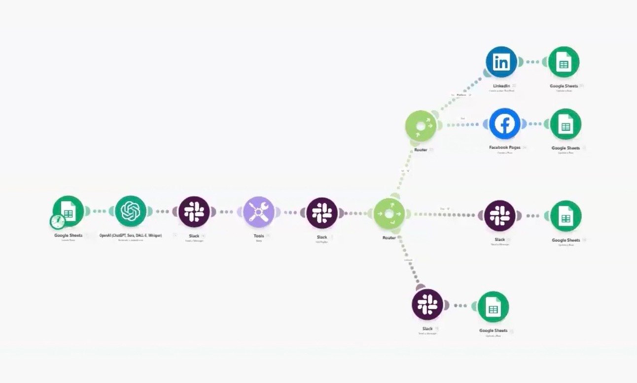 Make.com workflow diagram showing social media automation with Google Sheets, OpenAI, Slack approval, router, and platform posting to LinkedIn and Facebook